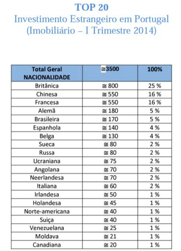 Cerca de 3.500 estrangeiros compraram casa em Portugal no primeiro trimestre 