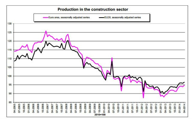 Portugal teve a maior queda na produção na construção da UE