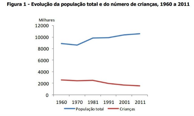 Radiografia do dia: Quantas crianças há em Portugal? 