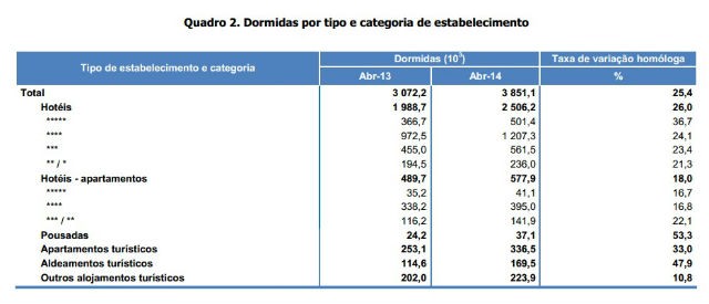 Radiografia do dia: Evolução das dormidas em Portugal num ano