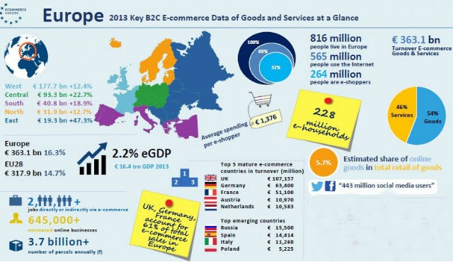 Radiografia do dia: O comércio online na Europa