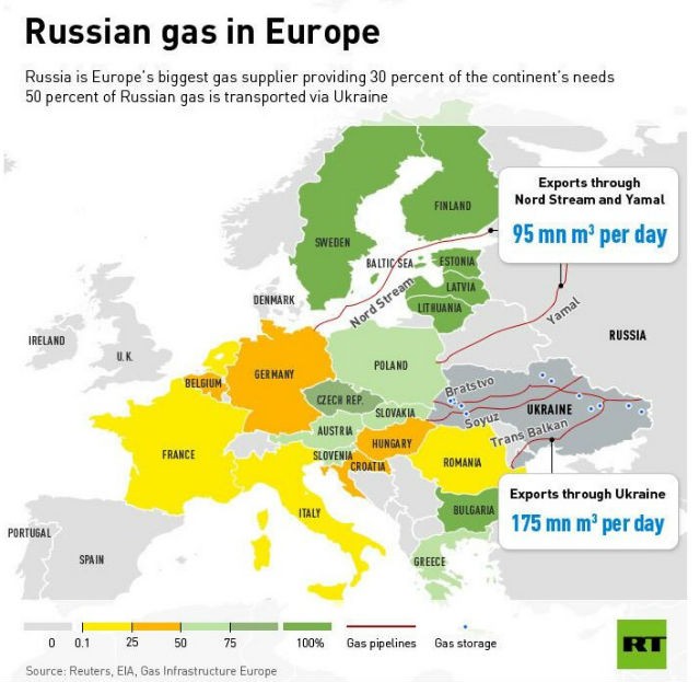 Radiografia do dia: Como o corte do fornecimento de gás na Ucrânia afeta a Europa