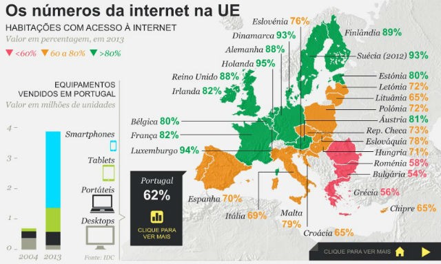 Radiografia do dia: Percentagem de casas com acesso à internet nos países da UE 