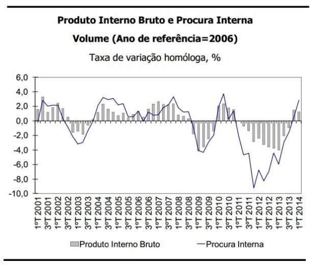 Radiografia do dia: Evolução do PIB e da Procura Interna em Portugal