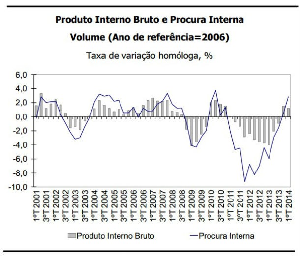 Radiografia do dia: Evolução do PIB e da Procura Interna em Portugal 