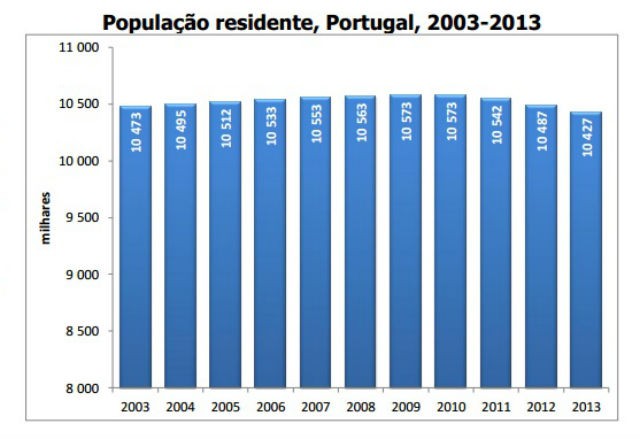 Radiografia do dia: Evolução da população residente em Portugal nos últimos anos