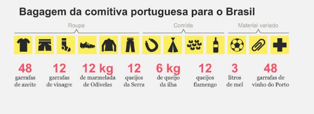 Radiografia do dia: O que levou a Seleção Nacional na bagagem