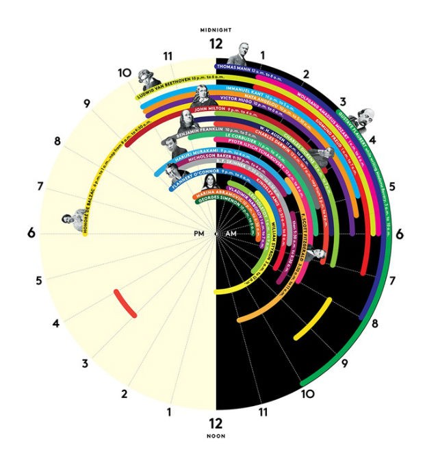 Radiografia do dia: Hábitos de sono de 27 dos maiores génios da história