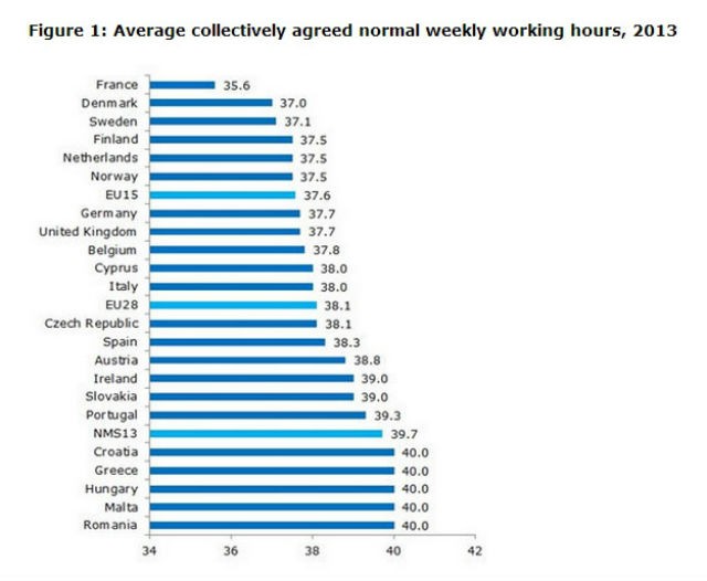 Radiografia do dia: Quantas horas por semana trabalham os europeus?