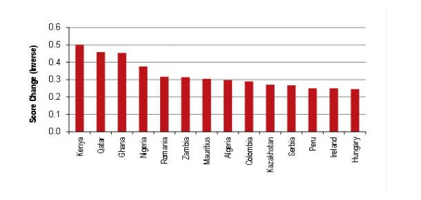 Portugal sobe cinco lugares no ranking da transparência imobiliária