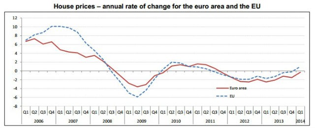 Preço das casas em Portugal sobe 4% num ano