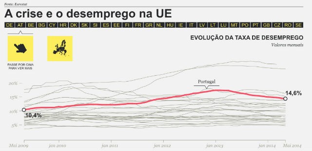 Radiografia do dia: Evolução da Taxa de Desemprego em Portugal desde 2009