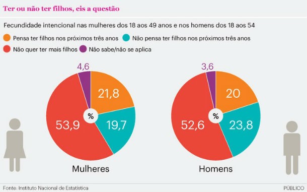 Radiografia do dia: Maioria dos portugueses não planeia ter filhos nos próximos anos 