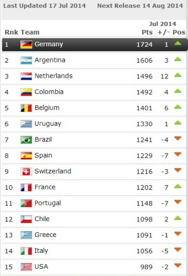 Radiografia do dia: Top 15 do ranking FIFA após o Mundial
