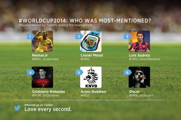 Radiografia do dia: Os futebolistas mais “twittados” do Mundial do Brasil