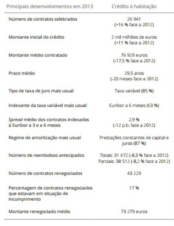Crédito à habitação: 27 mil contratos fechados em 2013, mais 16% que no ano anterior