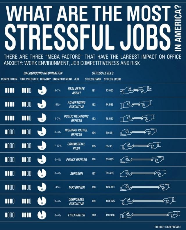 Radiografia do dia: As profissões mais stressantes nos EUA 