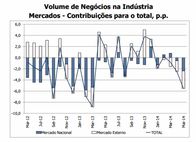 Radiografia do dia: Evolução do Índice de Volume de Negócios na Indústria em Portugal