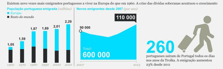 Radiografia do dia: Evolução da emigração em Portugal desde 1960