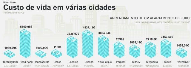 Radiografia do dia: Quanto custa arrendar uma casa de luxo em Luanda? E em Lisboa?