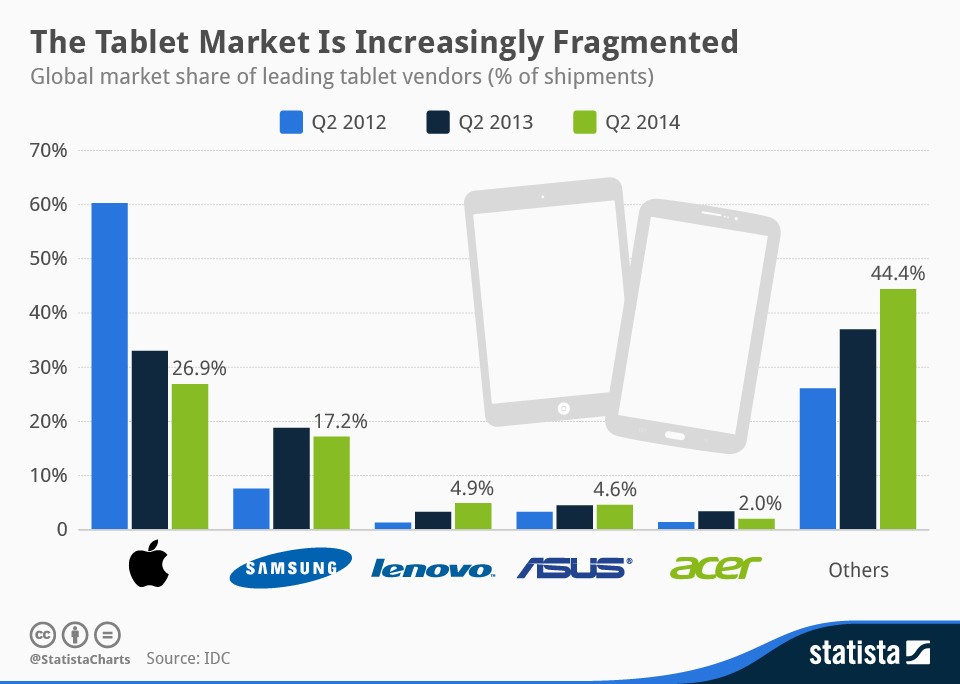 Radiografia do dia: Evolução das vendas mundiais de tablets por empresa