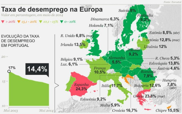 Radiografia do dia: O desemprego em Portugal e na UE