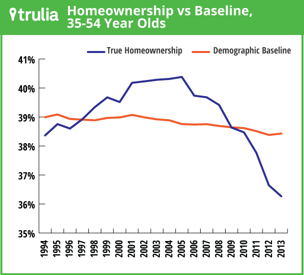 trulia