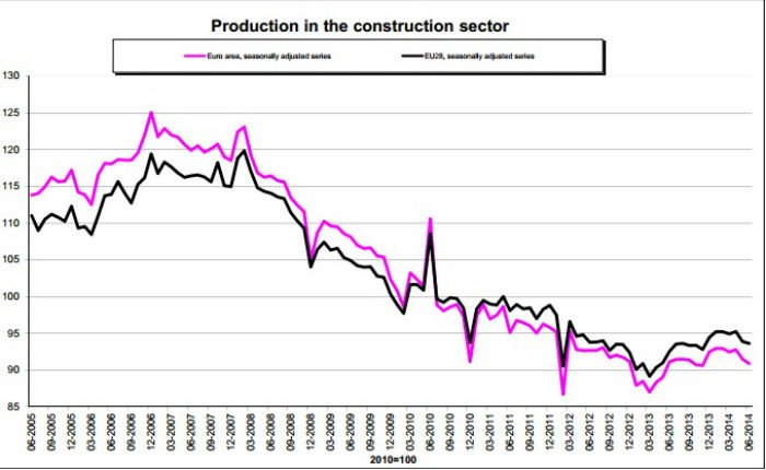 Portugal teve a maior queda da Zona Euro na produção na construção 
