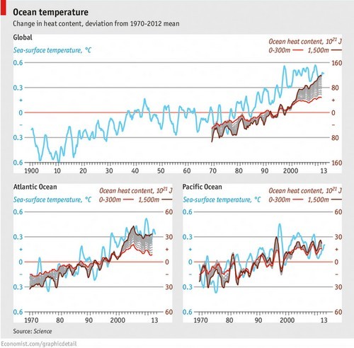 Radiografia do dia: Evolução da temperatura dos oceanos