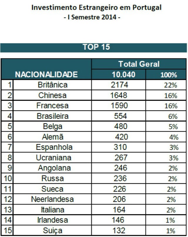 Mais de dez mil estrangeiros compraram casa em Portugal até junho