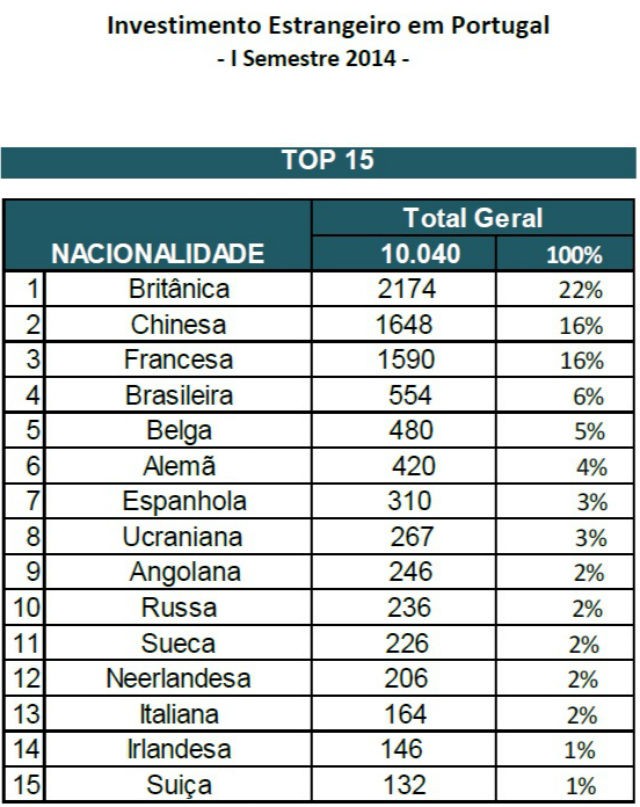 Mais de dez mil estrangeiros compraram casa em Portugal até junho 