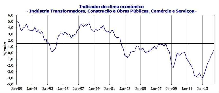 Radiografia do dia: Evolução do indicador de clima económico desde 1989