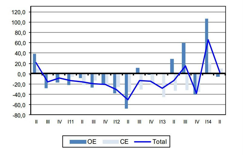 Radiografia do dia: Evolução do índice de novas encomendas na construção