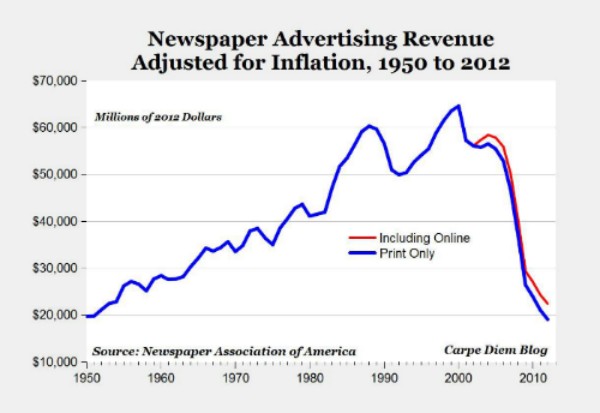 Radiografia do dia: Investimento feito pela imprensa dos EUA em publicidade desde 1950