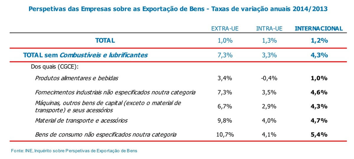 Radiografia do dia: empresas dizem que exportações vão melhorar