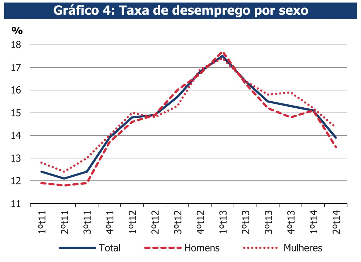 Radiografia do dia: Mais mulheres desempregadas que homens