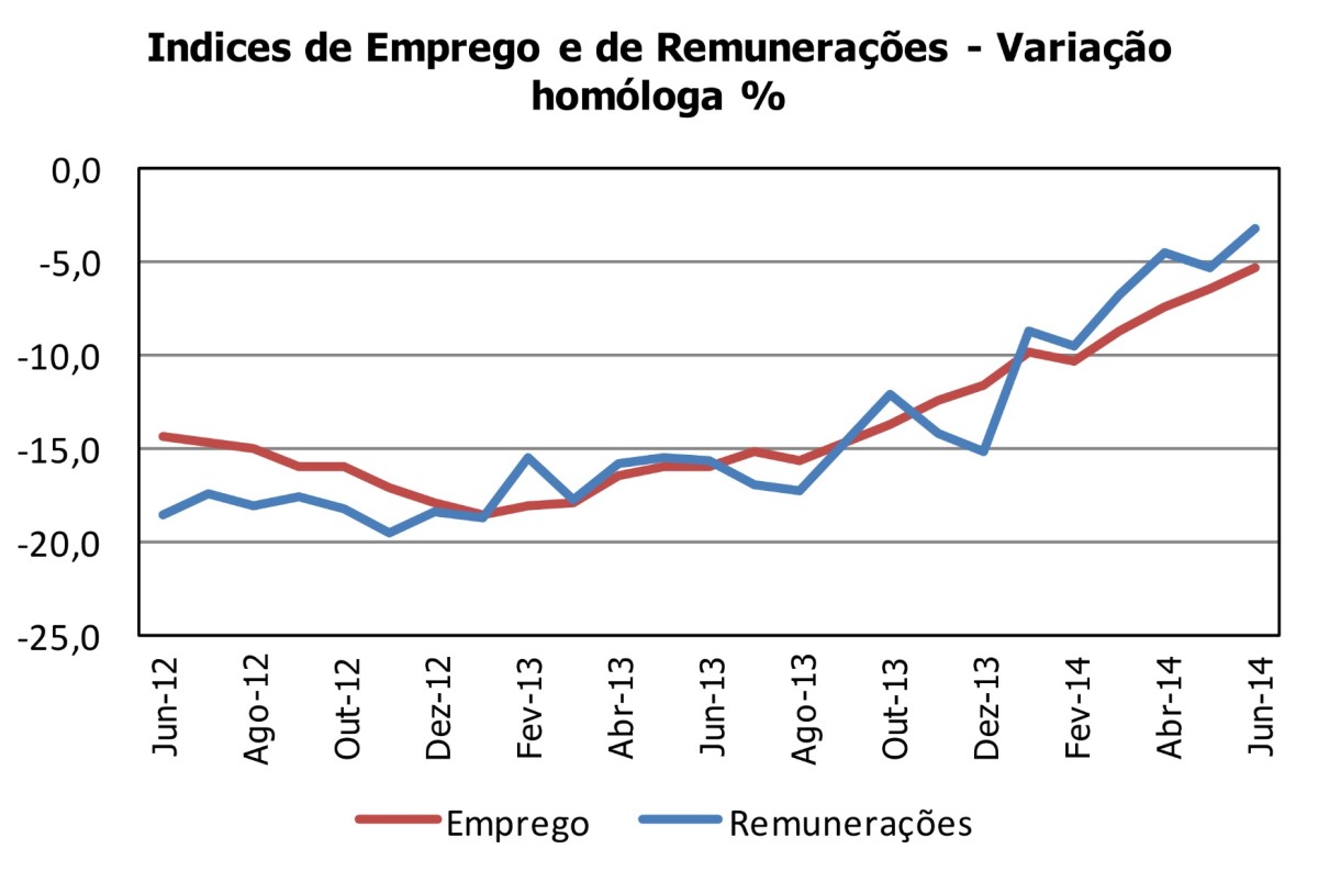 Radiografia do dia: emprego em queda na construção