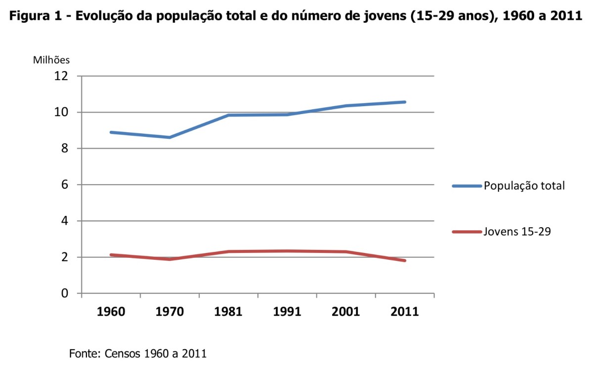 Radiografia do dia: Portugal perdeu meio milhão de jovens em dez anos
