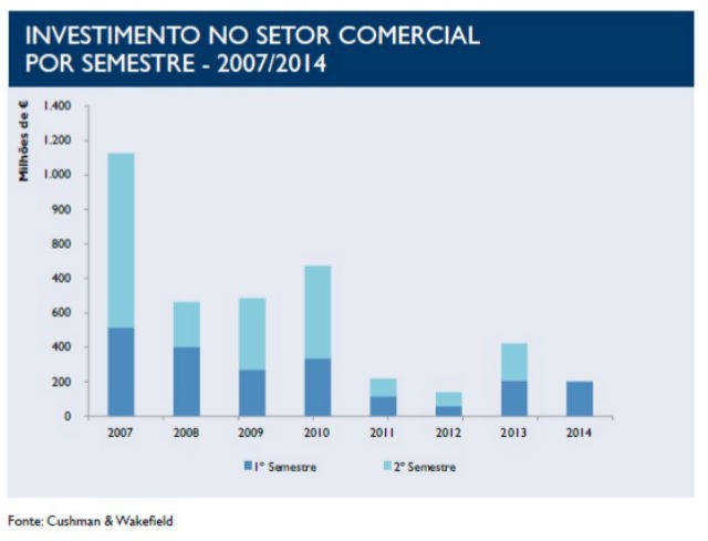 Investimento em imobiliário comercial pode ser histórico e superar os mil milhões 