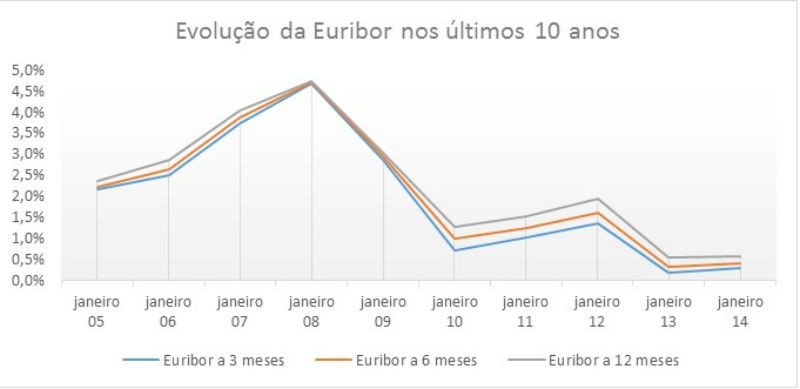 Crédito à habitação: o que fazer quando as taxas Euribor voltarem a subir?