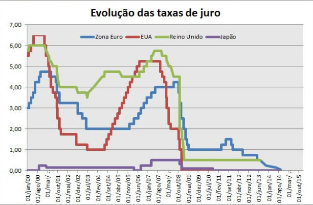 Draghi surpreende e baixa taxas de juro para novo mínimo histórico