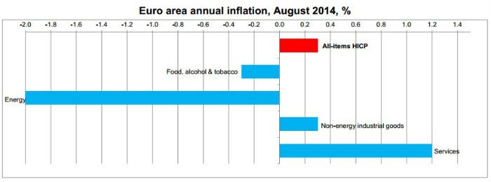 Radiografia do dia: Inflação na Zona Euro (por setores) em agosto