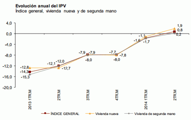 Preços das casas em Espanha sobem pela primeira vez desde 2008