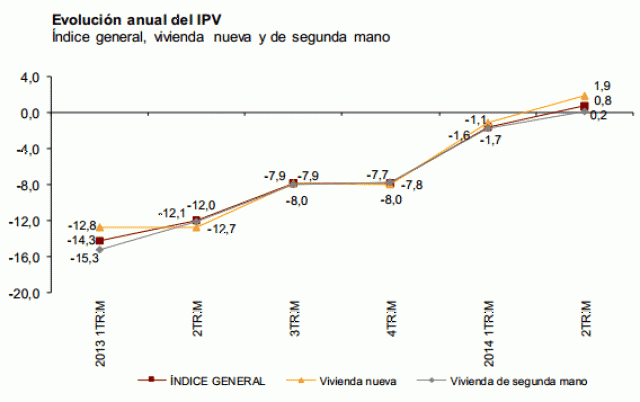 Preços das casas em Espanha sobem pela primeira vez desde 2008 