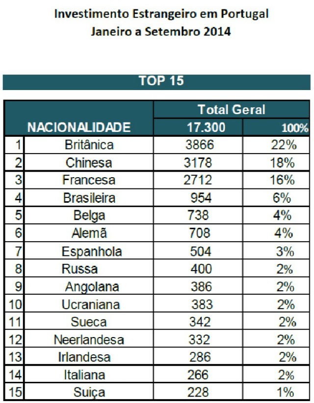 Venderam-se 75.000 imóveis em Portugal até setembro (23% a estrangeiros) 