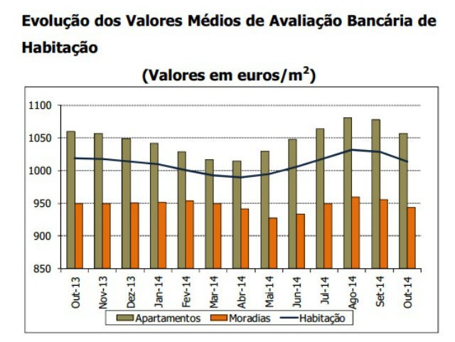 Crédito à habitação: avaliação bancária das casas atinge valor mais baixo desde há um ano e meio 
