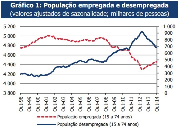 Radiografia do dia: população empregada e desempregada em Portugal