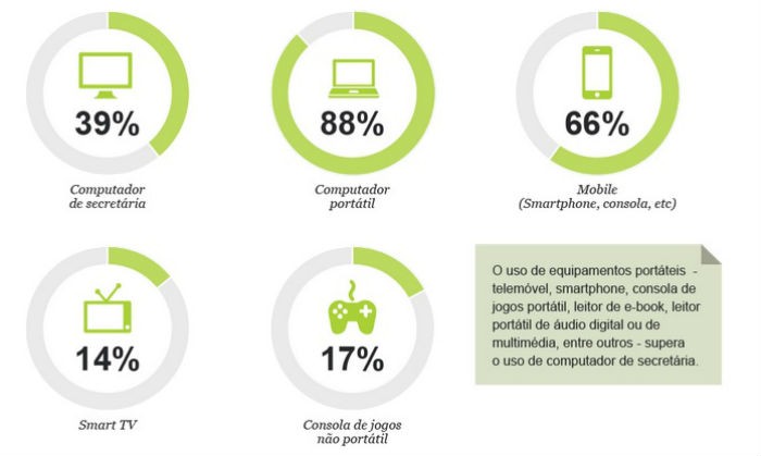 Internet chega a cada vez mais portugueses (e de diferentes formas) —  idealista/news