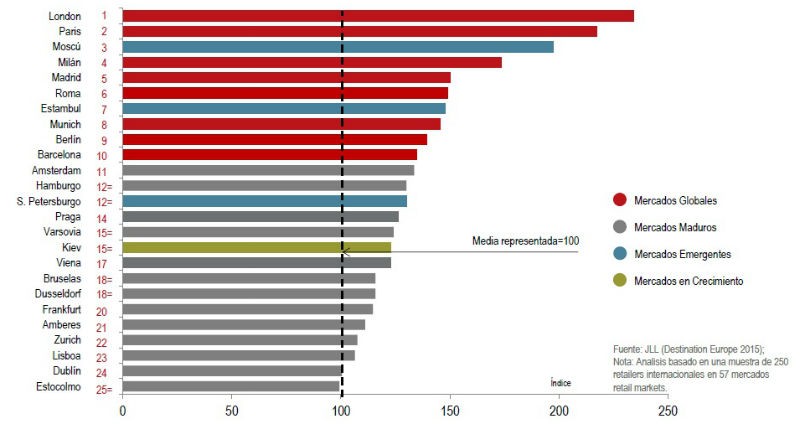 Lisboa entre os destinos preferidos dos grandes retalhistas na Europa