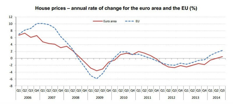 Portugal é o sétimo país da Europa onde preços das casas mais subiram